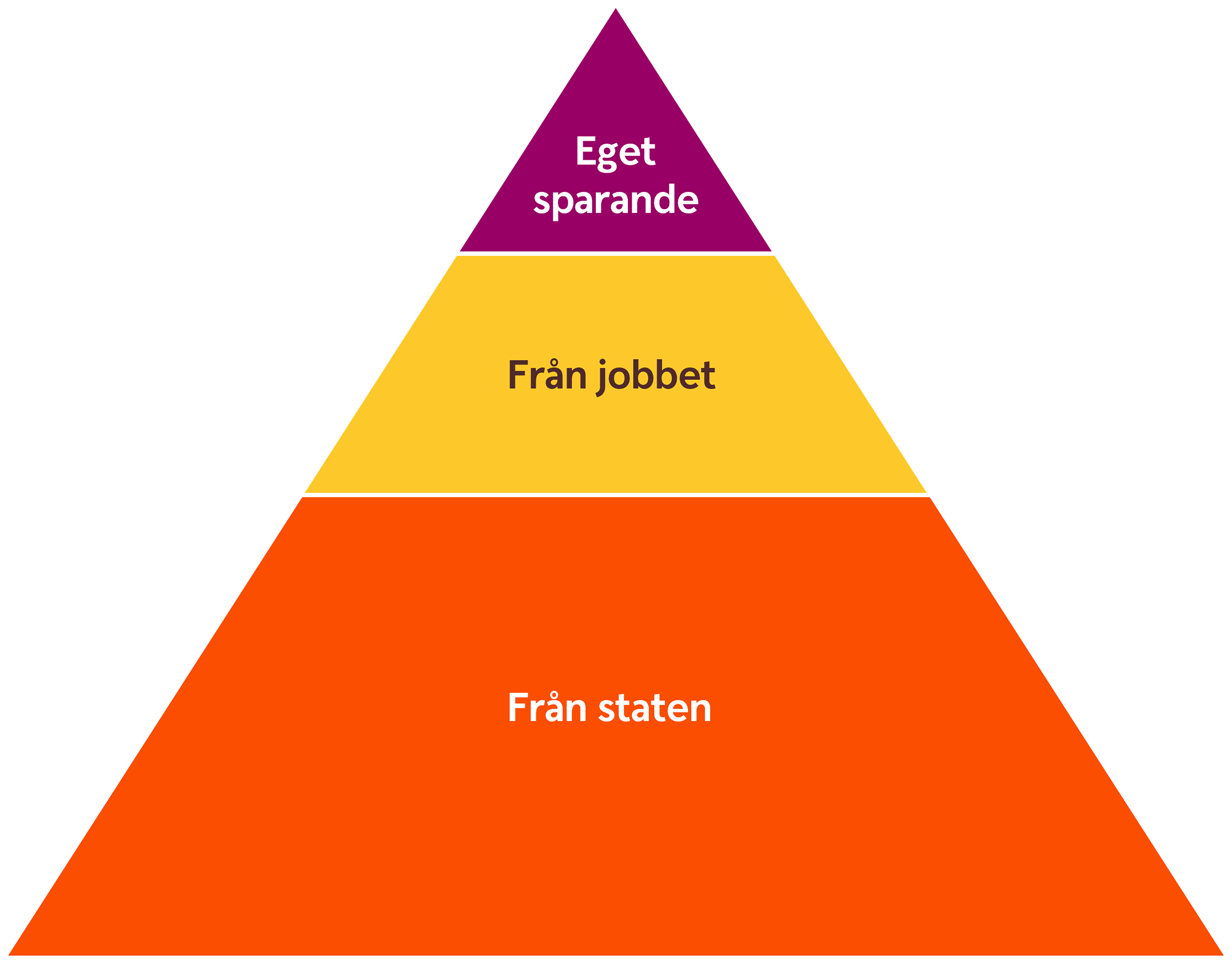A pyramid of the distribution og your pension